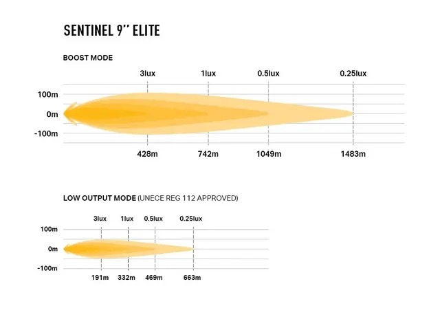 LAZER Sentinel 9" Elite Hvit fjernlys med parklys 15232 lumen Hvit 